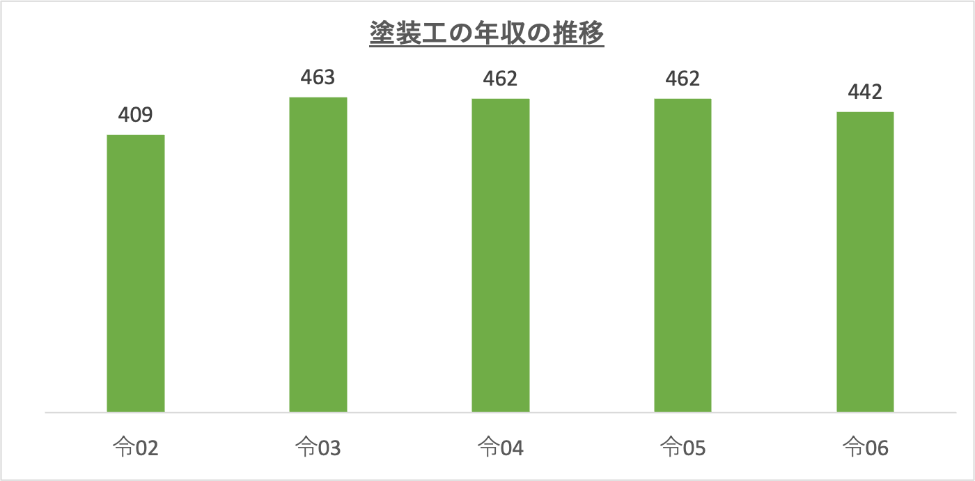 塗装工の年収の推移_r6