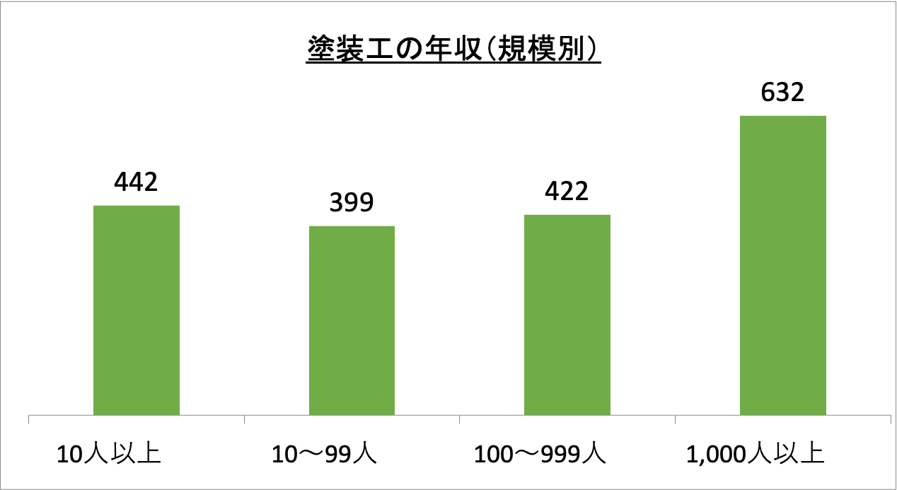 塗装工の年収（規模別）_r6