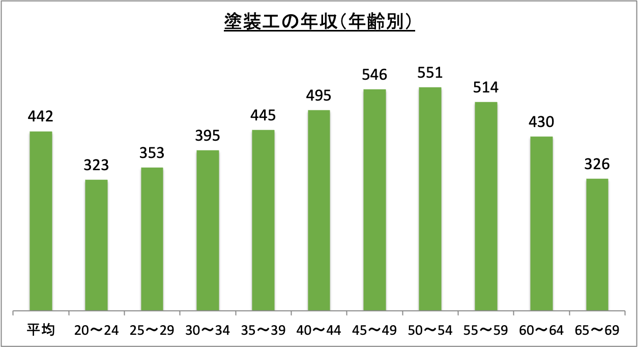 塗装工の年収（年齢別）_r6