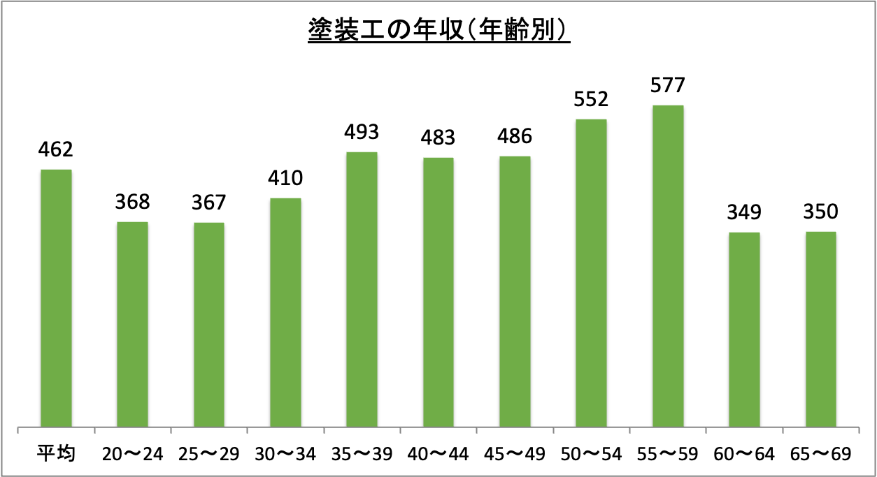 塗装工の年収（年齢別）_r5