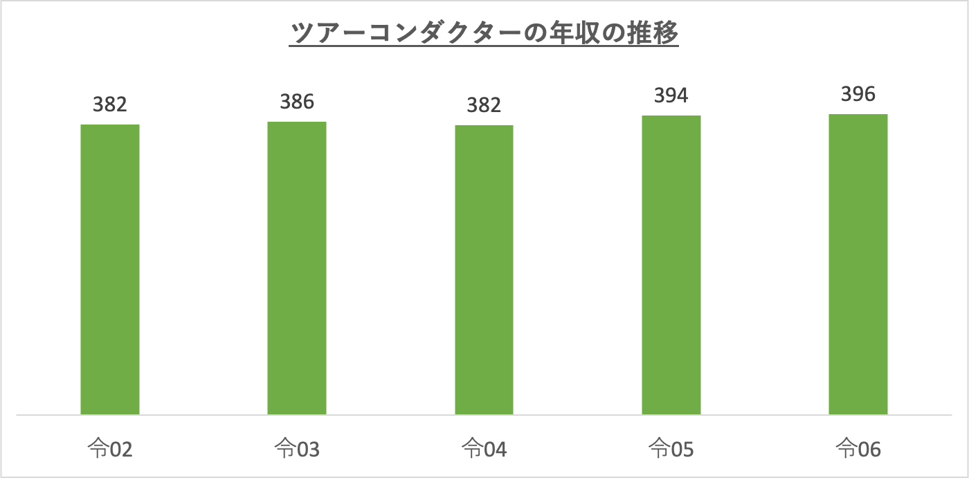 ツアーコンダクターの年収の推移_r6