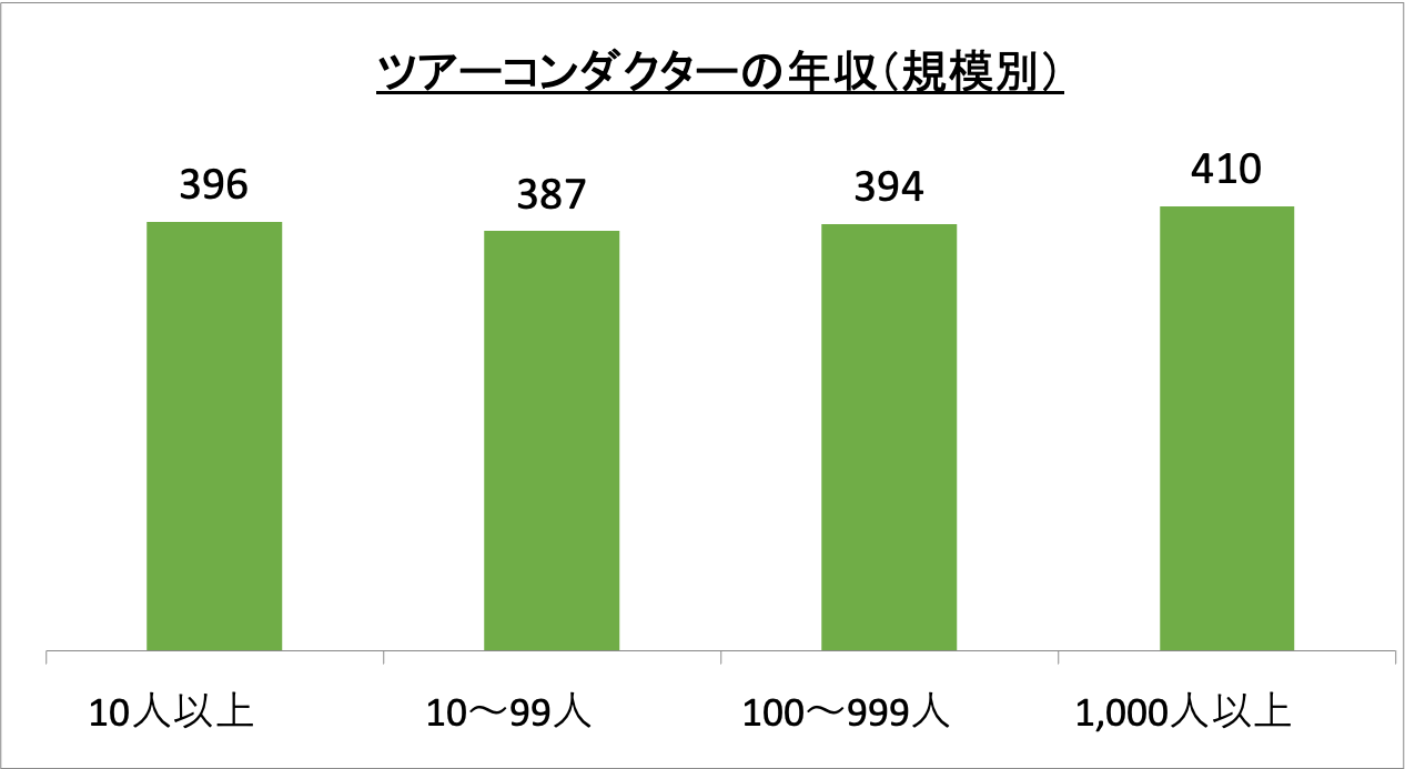ツアーコンダクターの年収(規模別)_r6
