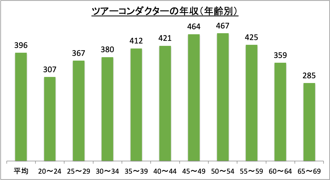 ツアーコンダクターの年収(年齢別)_r6