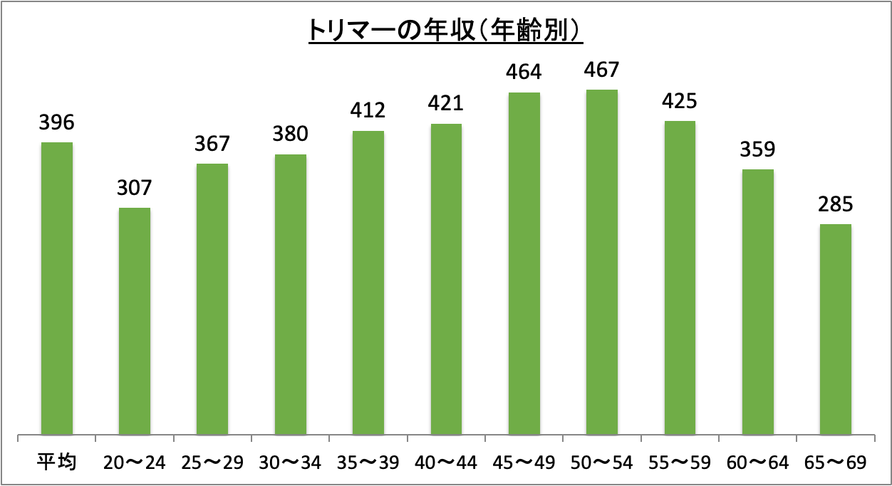 トリマーの年収（年齢別）_r6