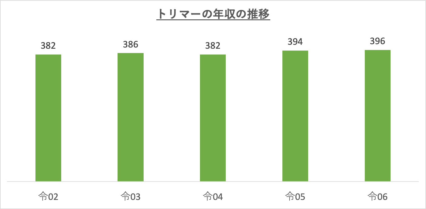 トリマーの年収の推移_r6