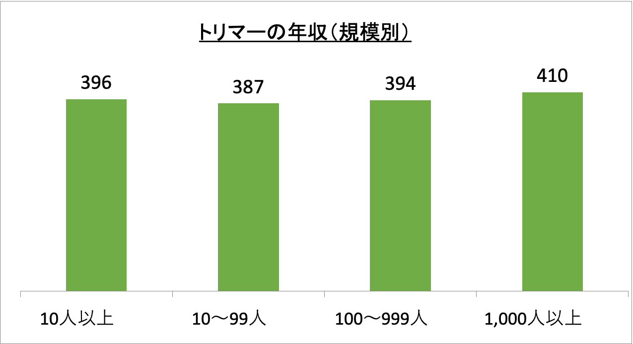 トリマーの年収（規模別）_r6