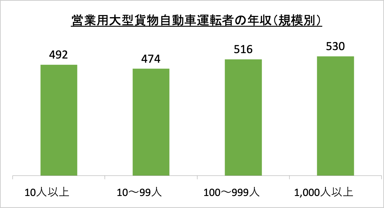 営業用大型貨物自動車運転者の年収（規模別）_r6