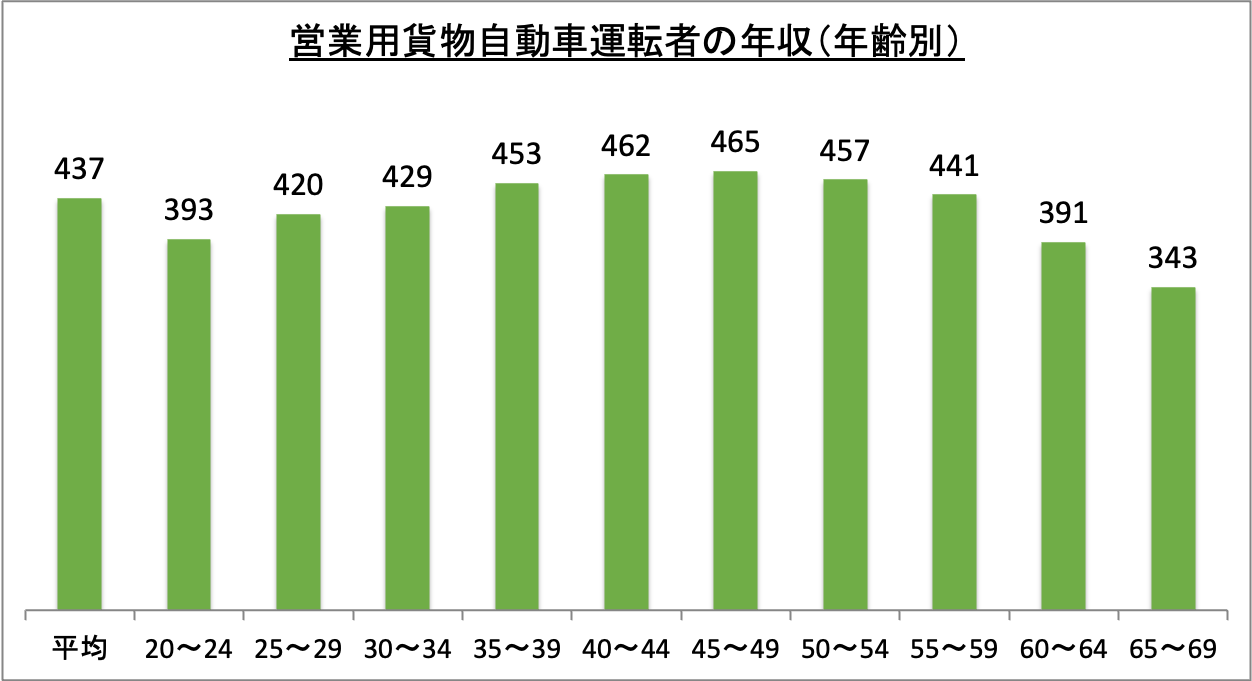営業用貨物自動車運転者の年収（年齢別）_r6