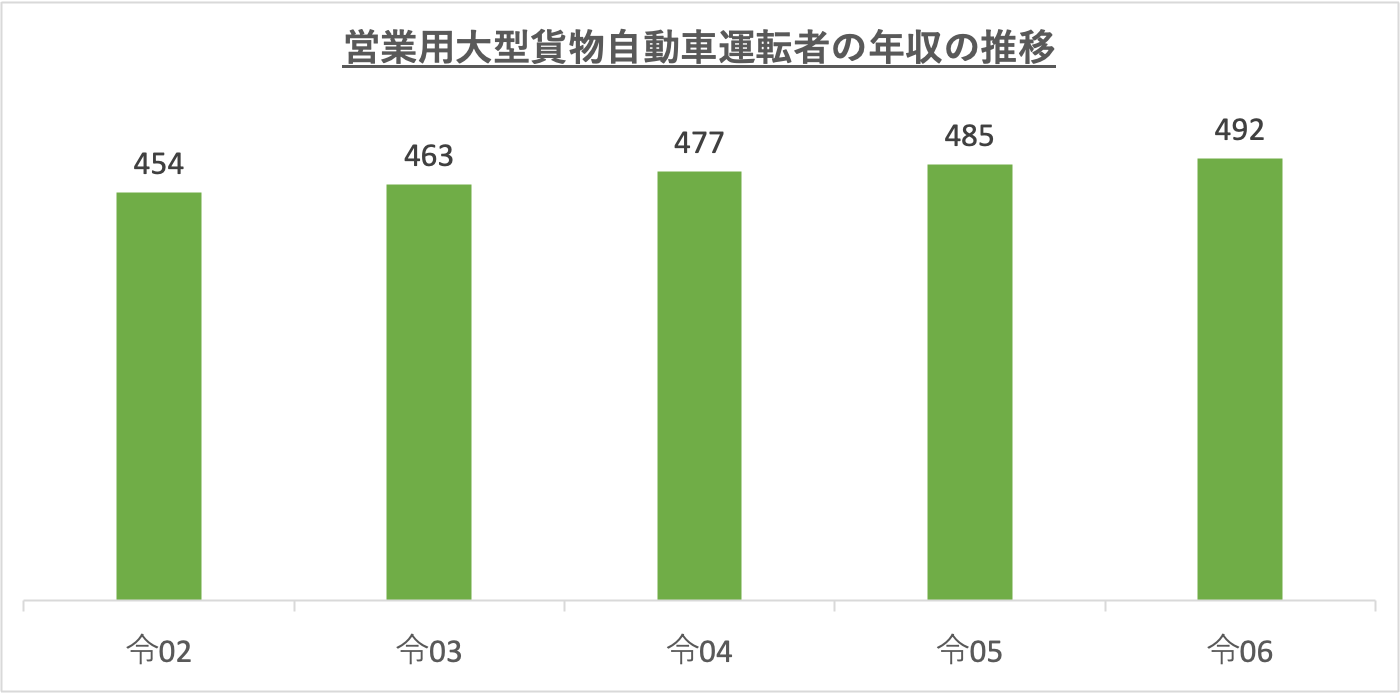 営業用大型貨物自動車運転者の年収の推移_r6