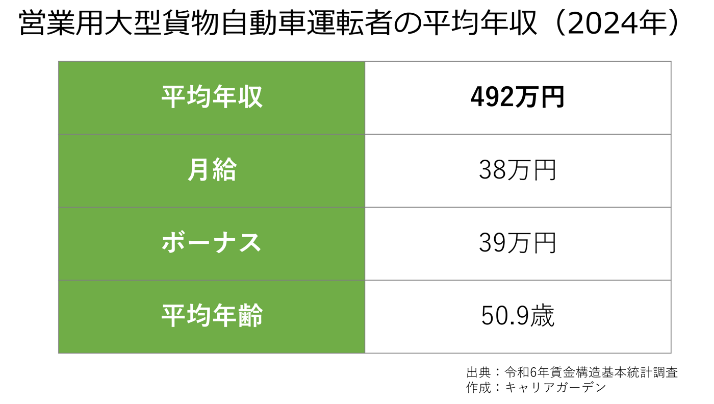 営業用大型貨物自動車運転者の平均年収_2024