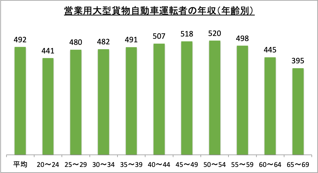 営業用大型貨物自動車運転者の年収（年齢別）_r6