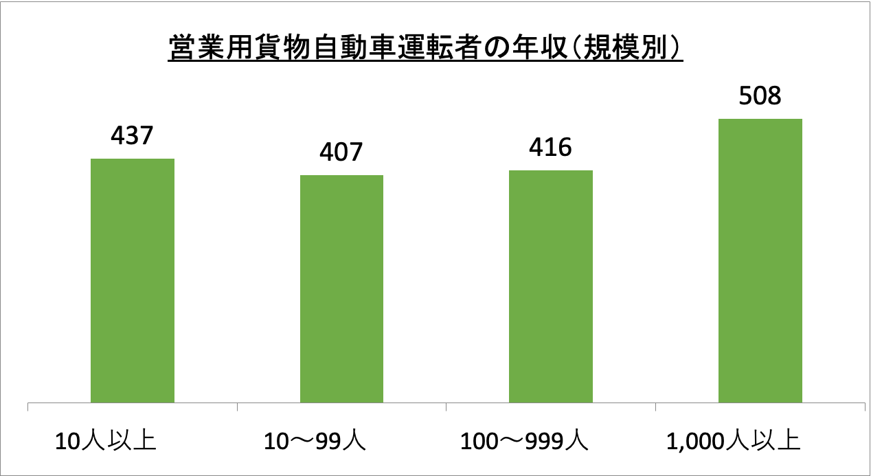 営業用貨物自動車運転者の年収（規模別）_r6