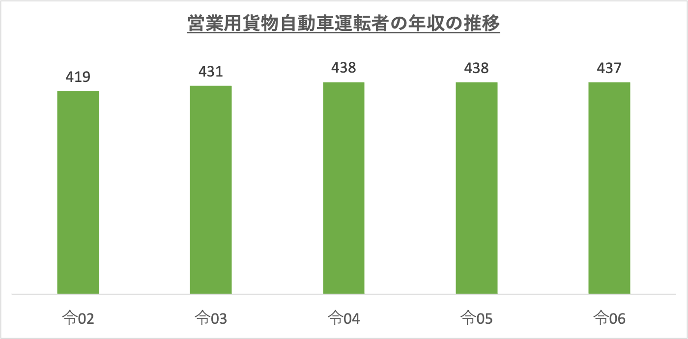 営業用貨物自動車運転者の年収の推移_r6