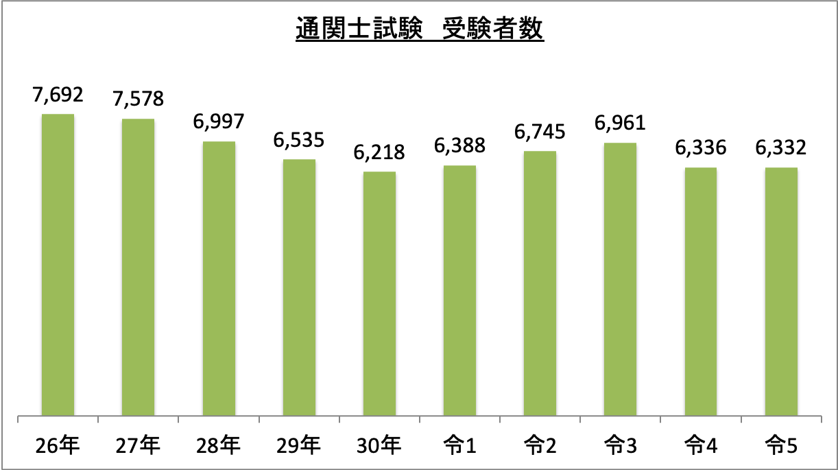 通関士試験受験者数_令5