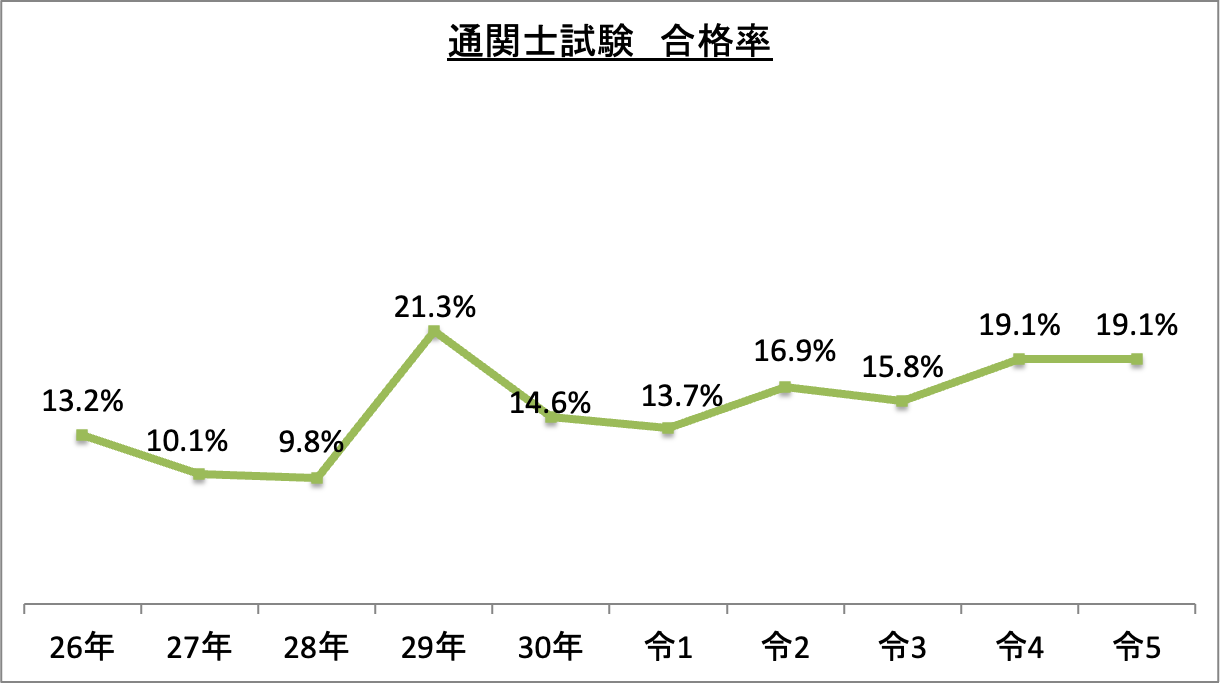 通関士試験合格率_令5