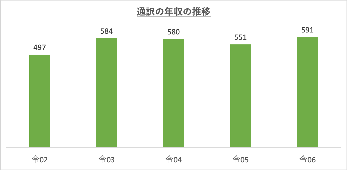 通訳の年収の推移_r6