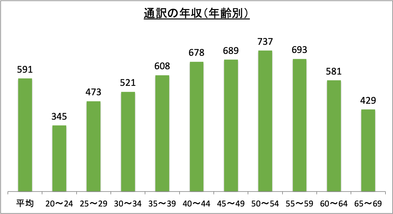 通訳の年収(年齢別)_r6