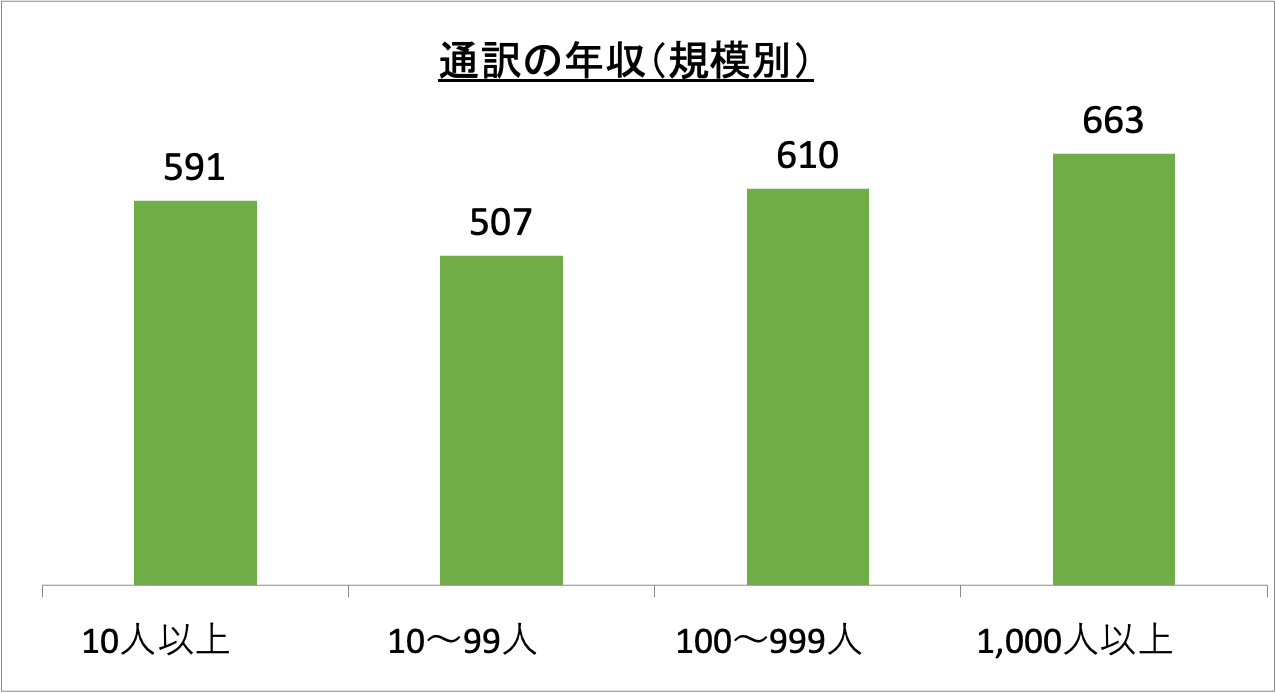 通訳の年収(規模別)_r6