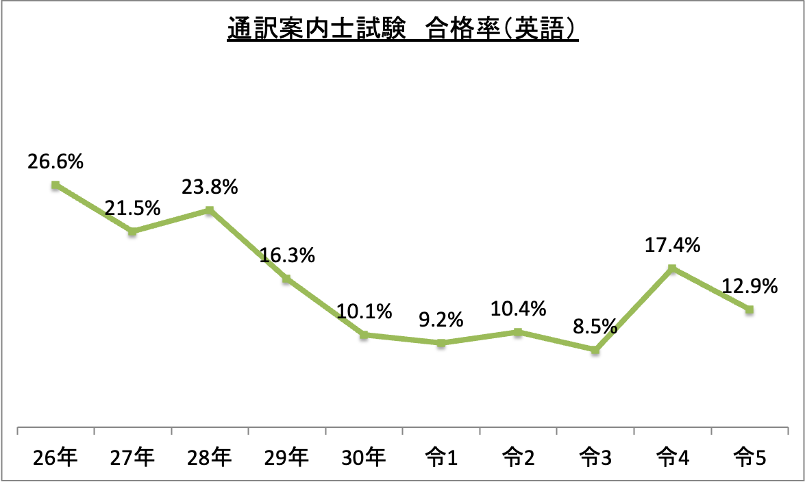 通訳案内士試験合格率（英語）_令5