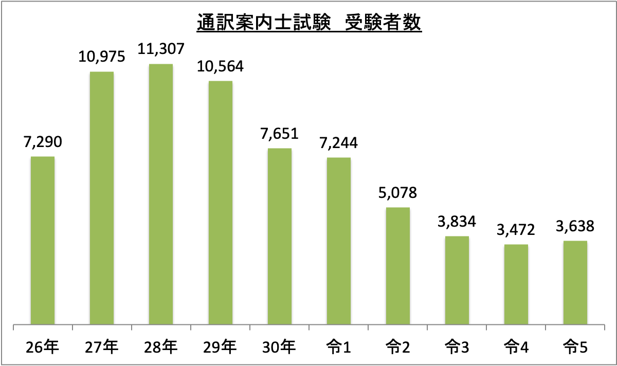 通訳案内士試験受験者数_令5