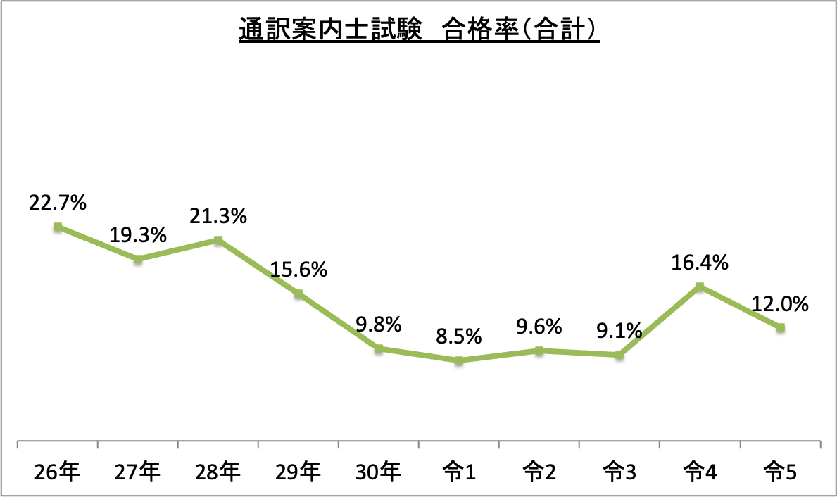 通訳案内士試験合格率（合計）_令5