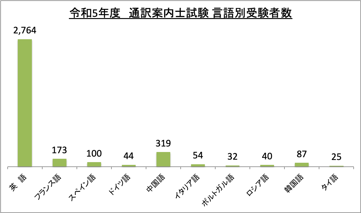 通訳案内士試験言語別受験者数_令5