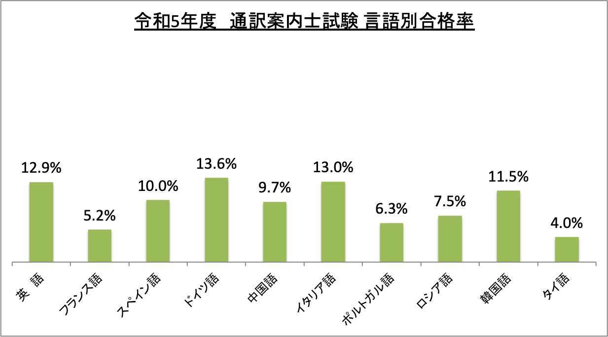 通訳案内士試験言語別合格率_令5