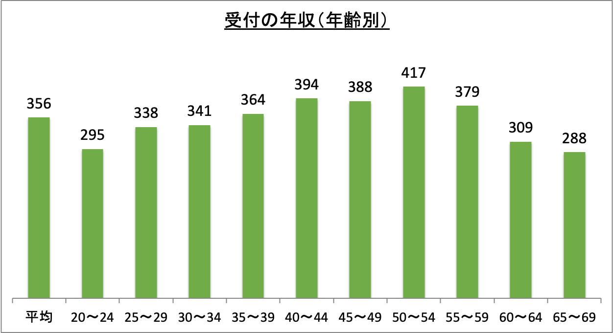 受付の年収（年齢別）_r6