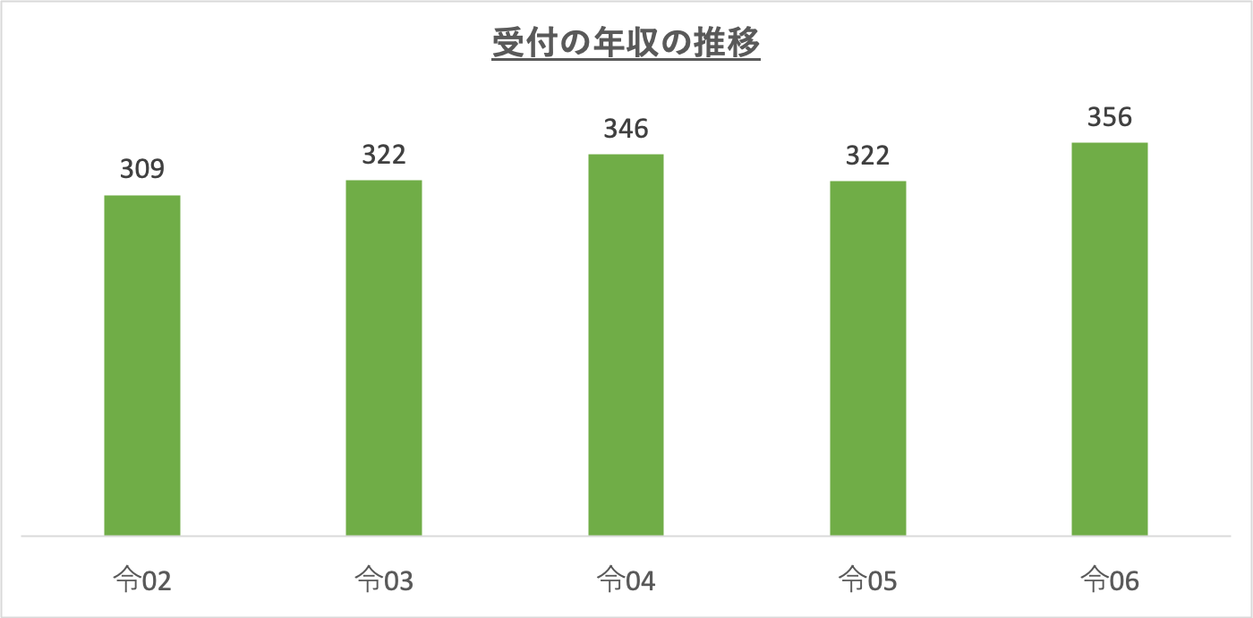 受付の年収の推移_r6