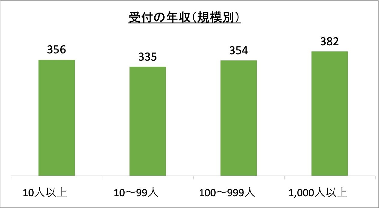 受付の年収（規模別）_r6