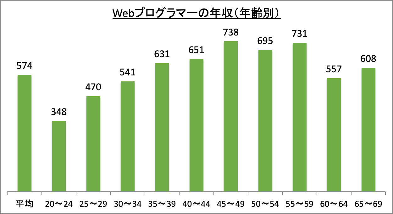 Webプログラマーの年収（年齢別）_r6
