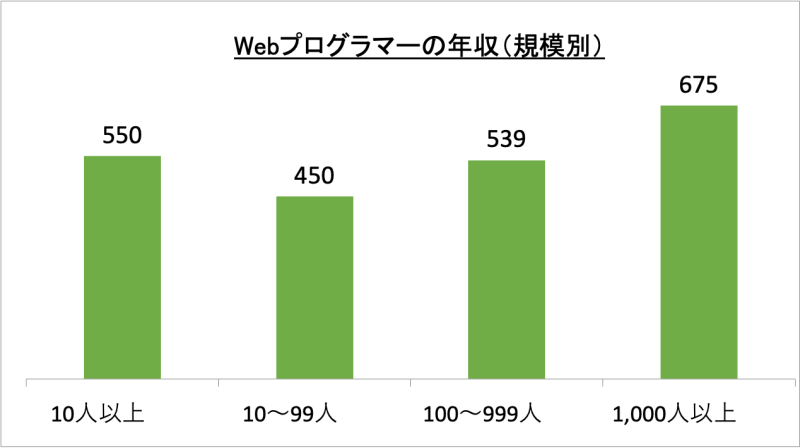 Webプログラマーの年収（規模別）_r4