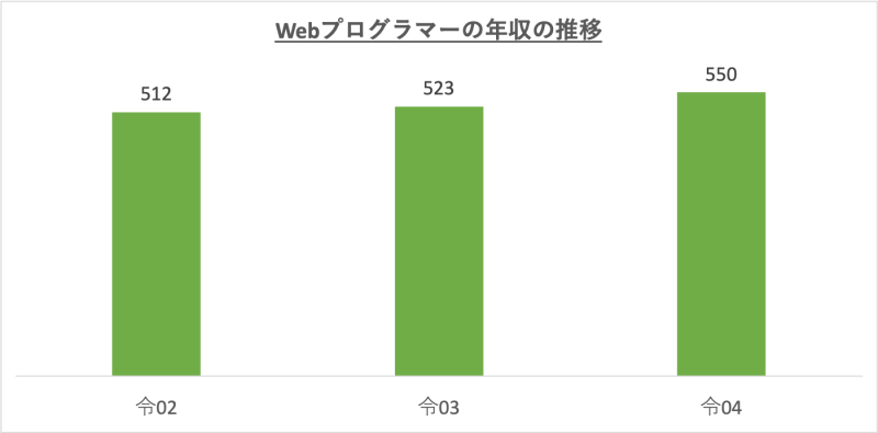 Webプログラマーの平均年収の推移_r4