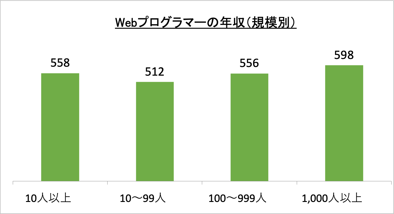 Webプログラマーの年収（規模別）_r5