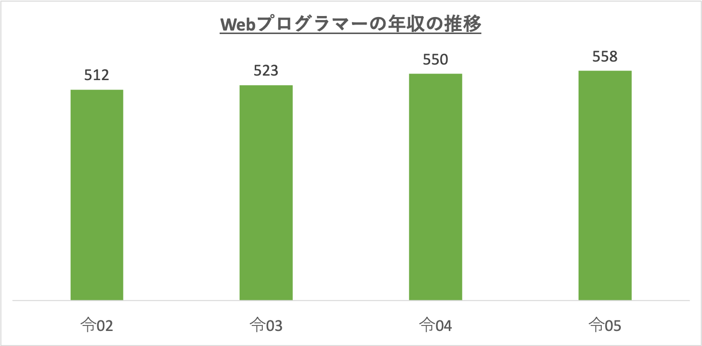 Webプログラマーの年収の推移_r5