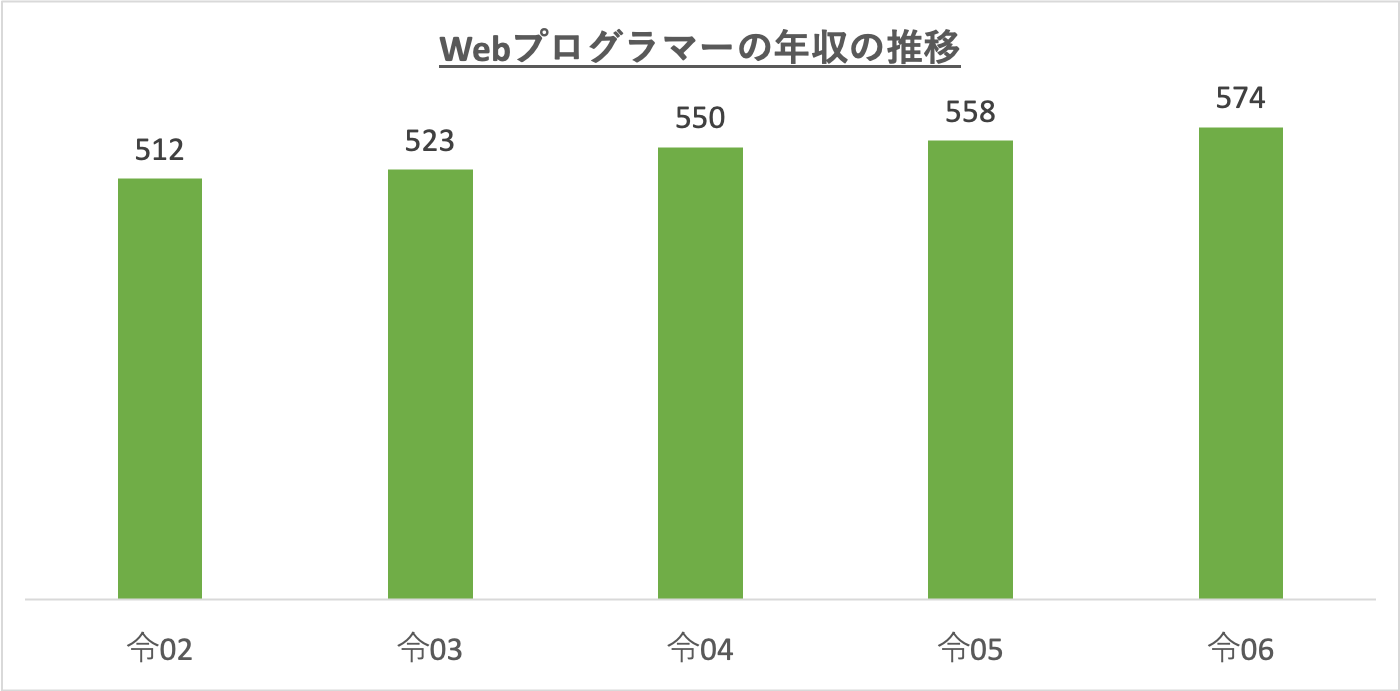 Webプログラマーの年収の推移_r6
