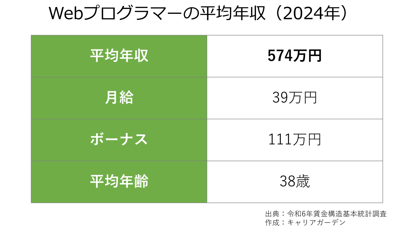 Webプログラマーの平均年収_2024