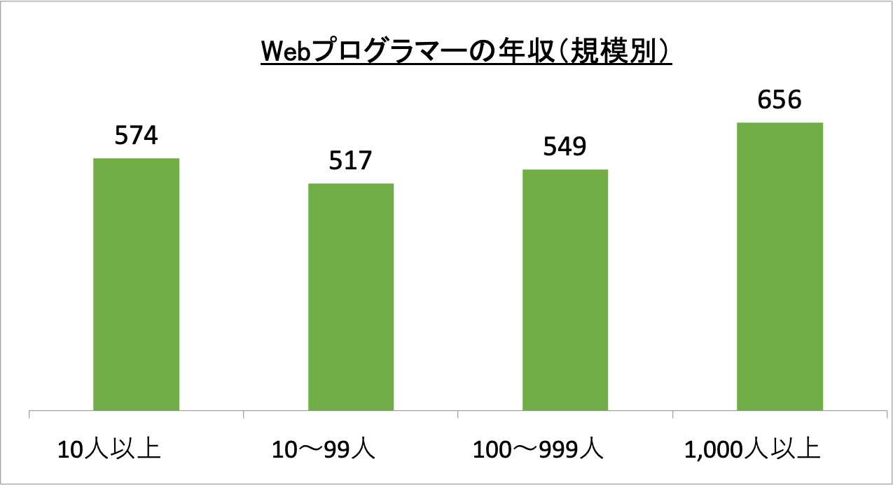 Webプログラマーの年収（規模別）_r6