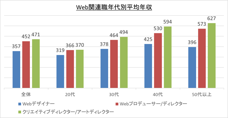 Web関連職年代別平均年収_令1