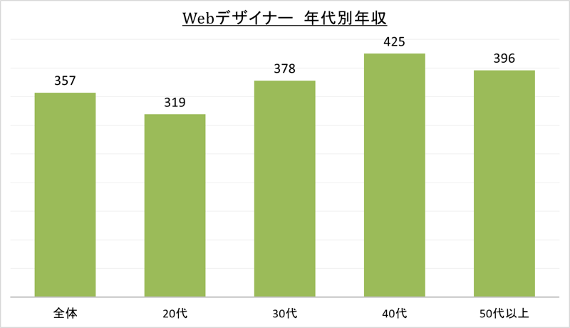 Webデザイナー年代別年収_令1