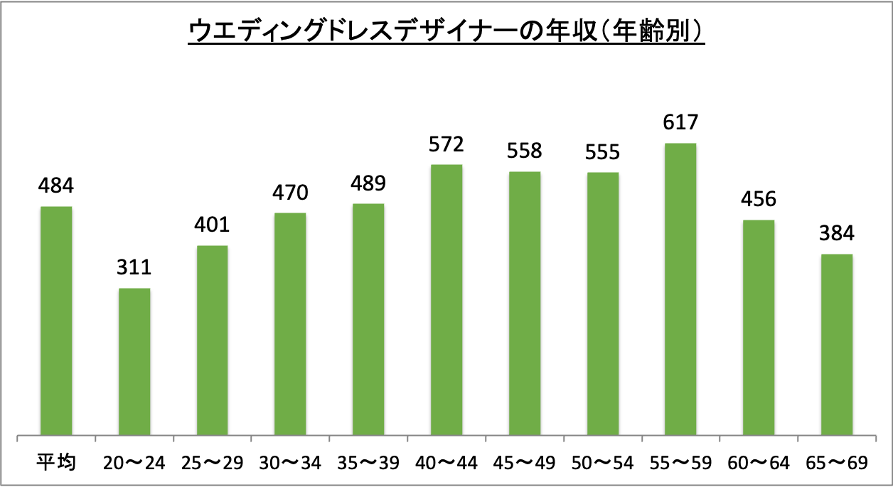 ウエディングドレスデザイナーの年収(年齢別)_r6