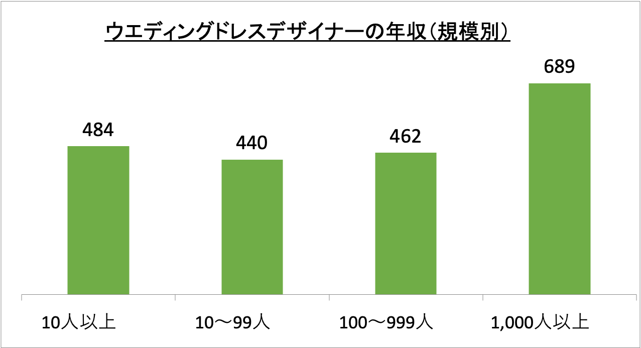 ウエディングドレスデザイナーの年収(規模別)_r6