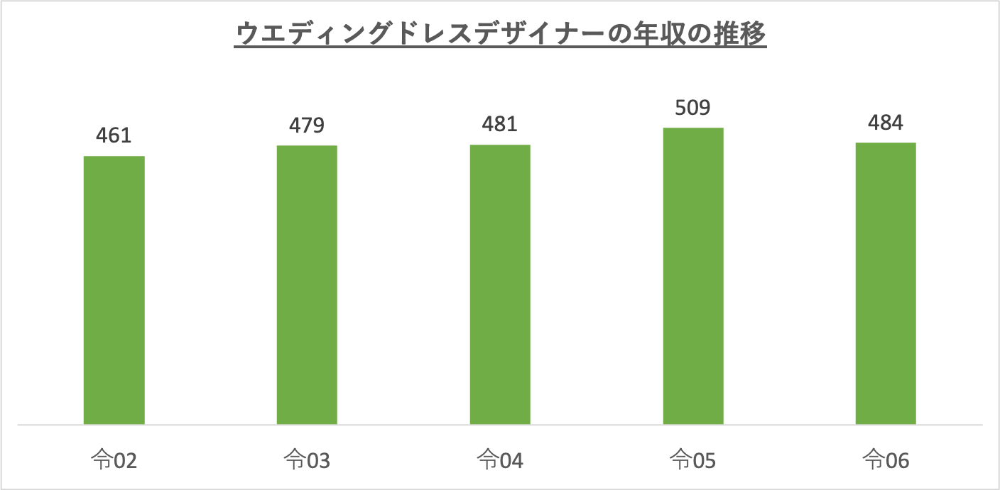 ウエディングドレスデザイナーの年収の推移_r6