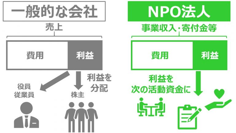 npo 法人 ボロ 儲け