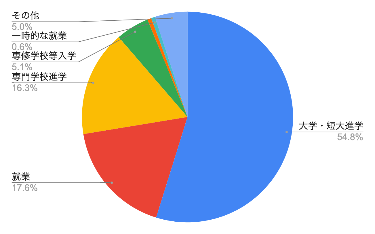 大学に行かない選択はあり? メリット・デメリットを紹介 職業情報サイト キャリアガーデン 大学に行かない選択はあり? メリット・デメリットを紹介 職業情報サイト キャリアガーデン