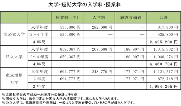 大学と短期大学、専門学校の学費の違い 職業情報サイト キャリアガーデン（Career Garden）