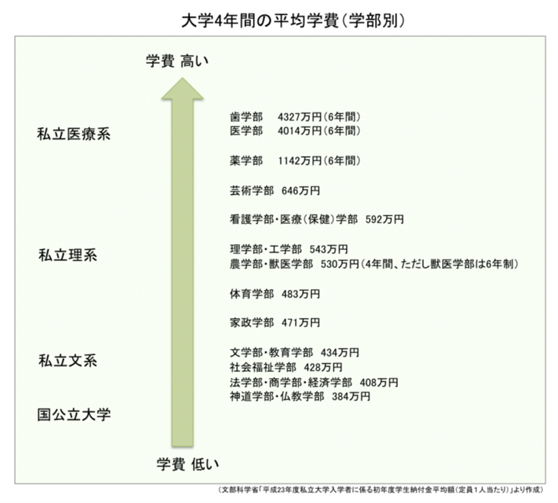 国立と私立の大学学費の違いは？ 文系・理系ごとに解説 職業情報サイト キャリアガーデン