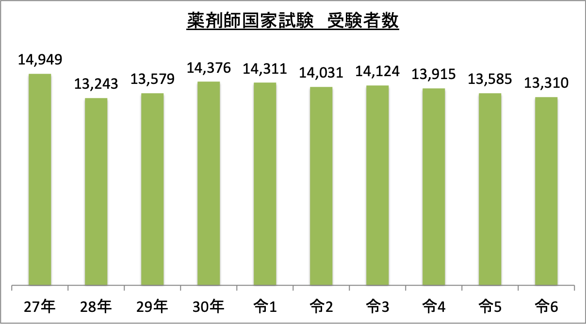 薬剤師国家試験受験者数_令6