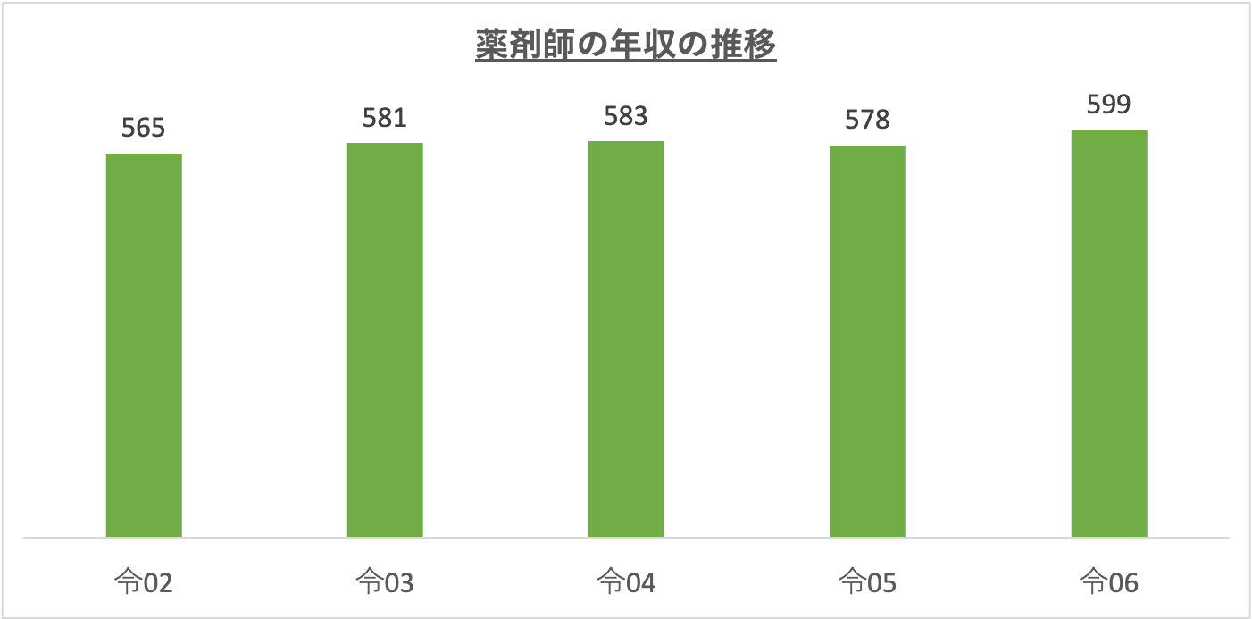 薬剤師の年収の推移_r6
