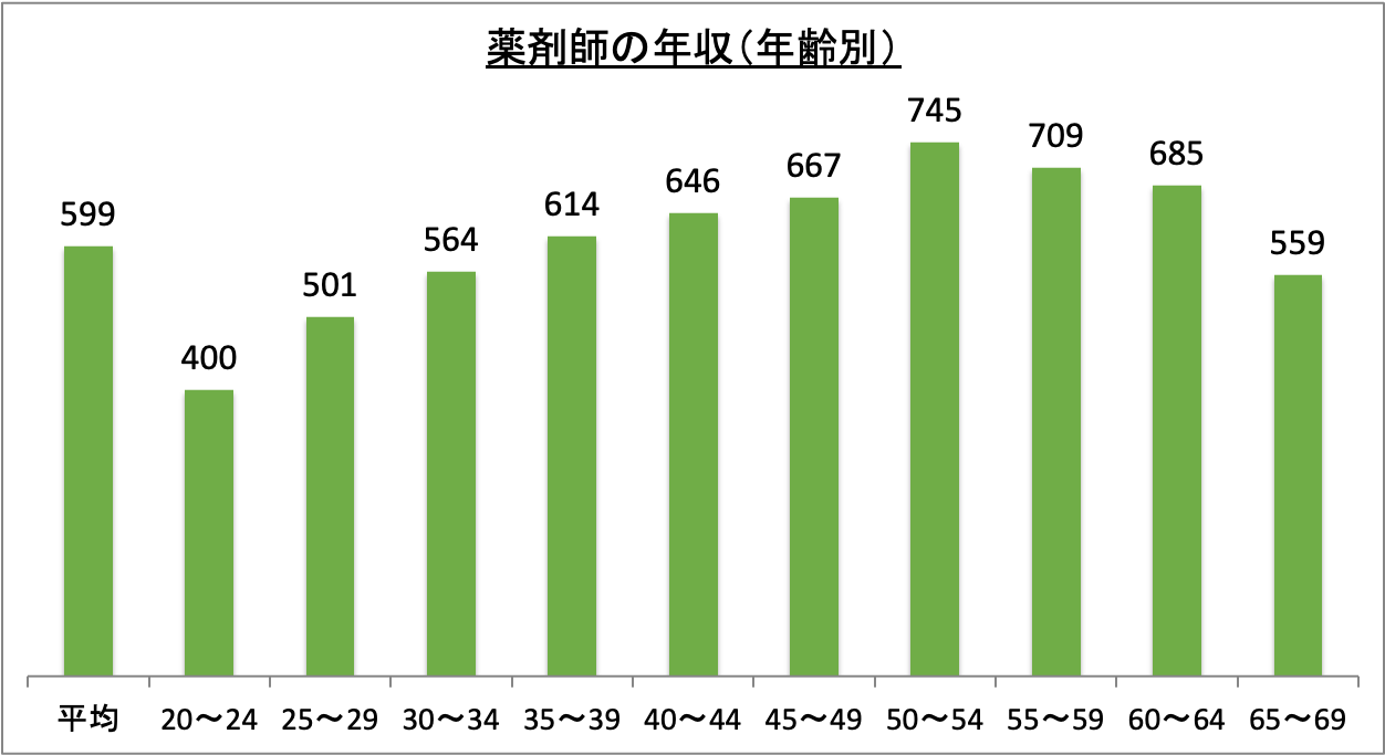薬剤師の年収（年齢別）_r6